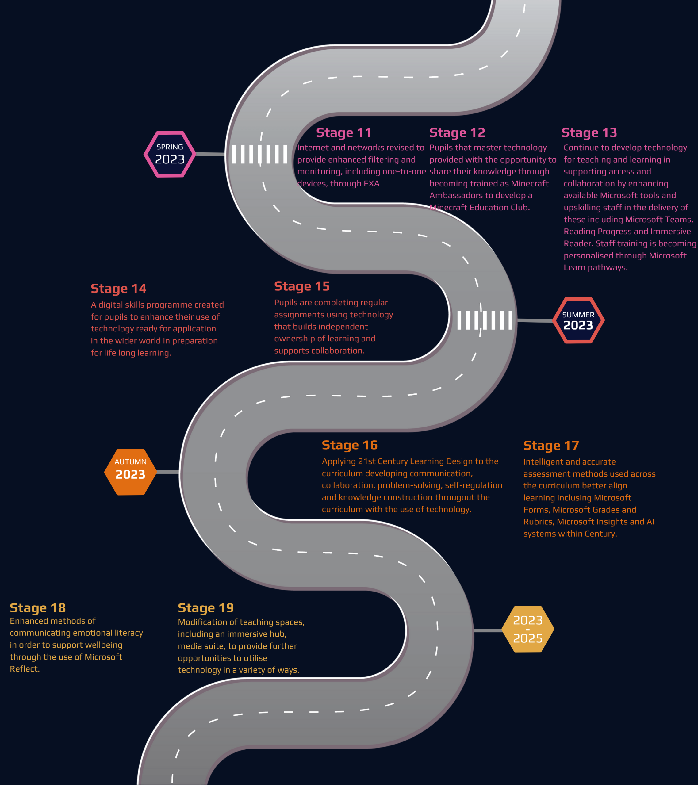 Technology Transformation Roadmap